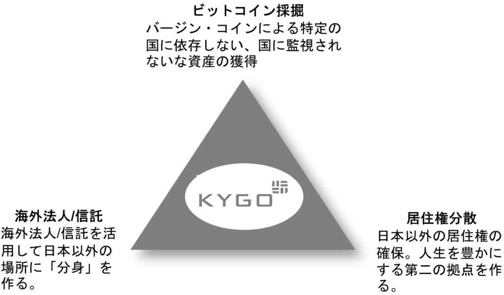 三位一体の資産防衛
海外法人/信託
居住権分散
ビットコイン採掘